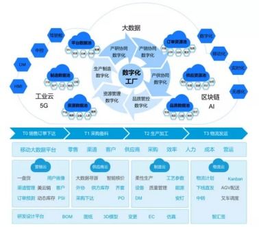 美云智數攜手美的廚電數字化智能工廠項目入選工信部創新應用